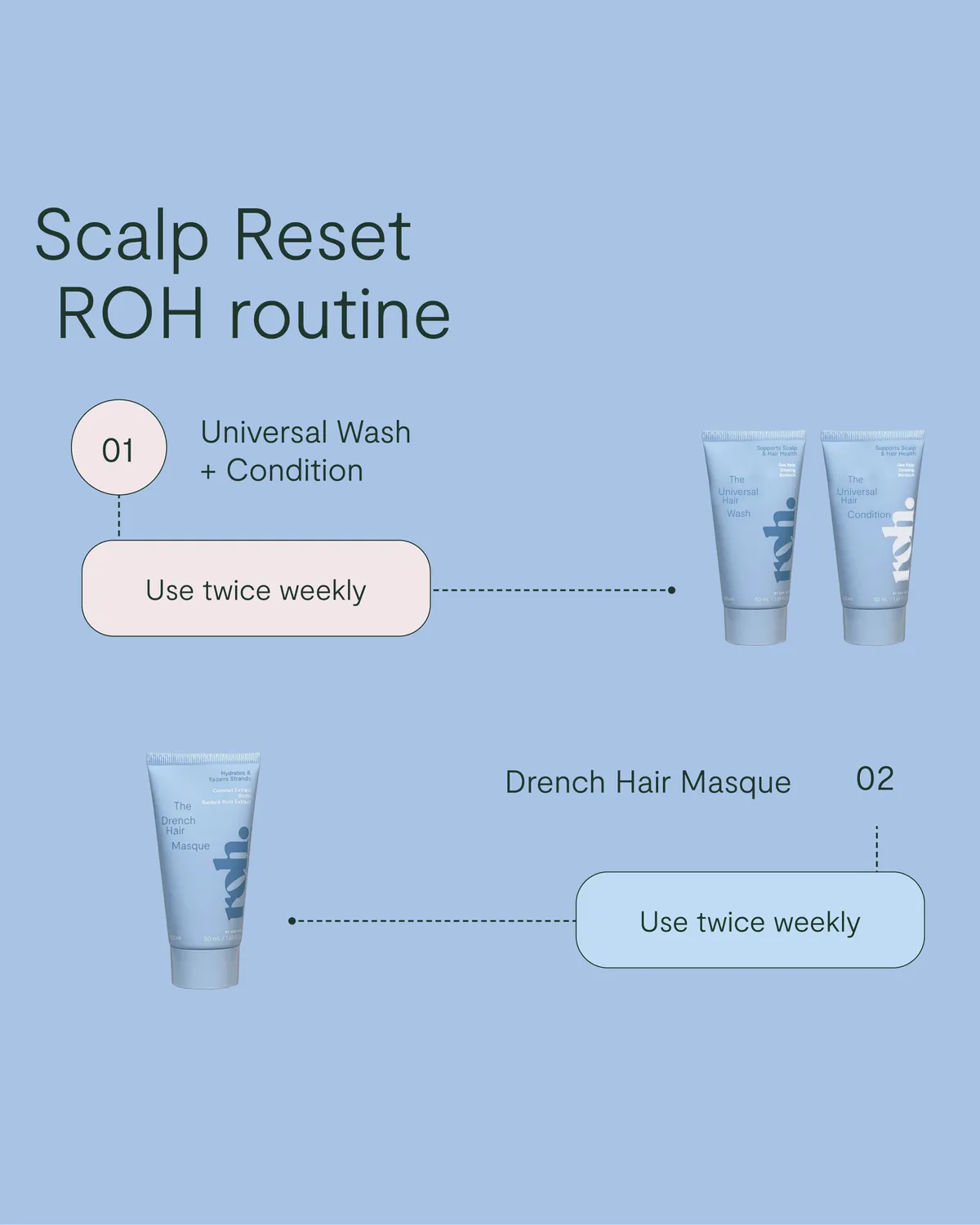 ROH Scalp Reset Kit hodebunnskur 3-delers