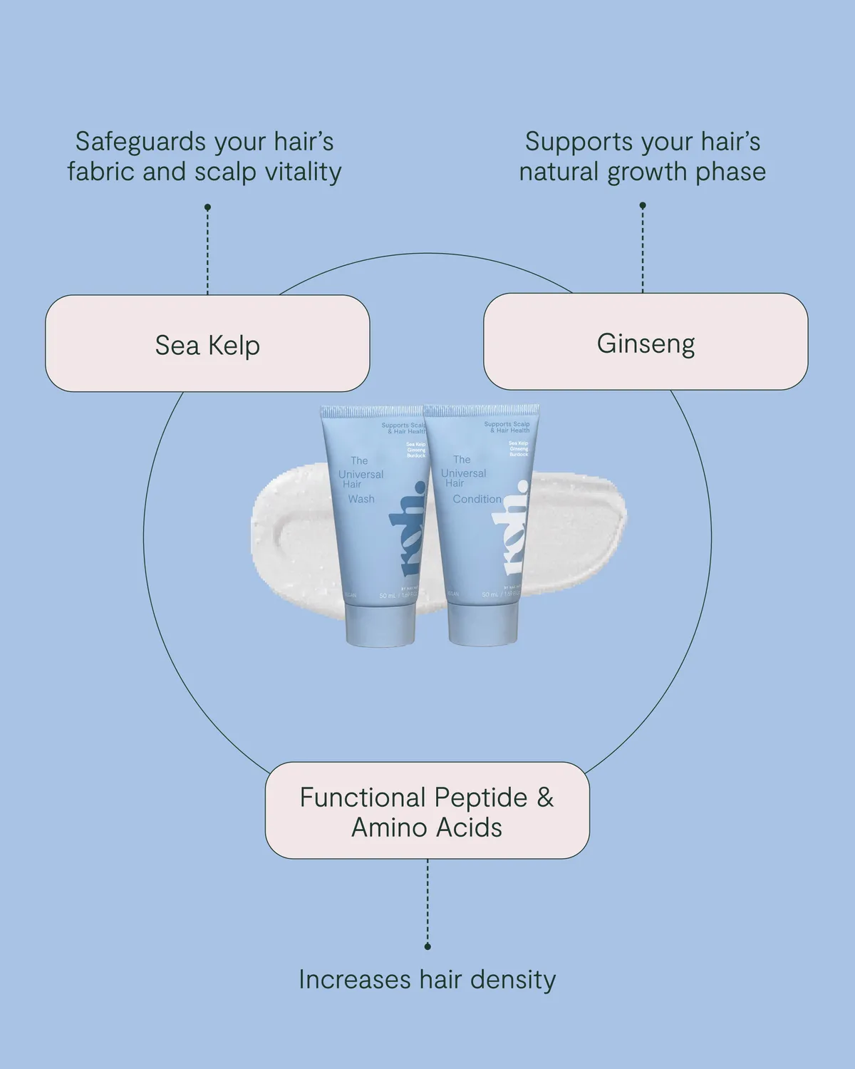 ROH Scalp Reset Kit hodebunnskur 3-delers
